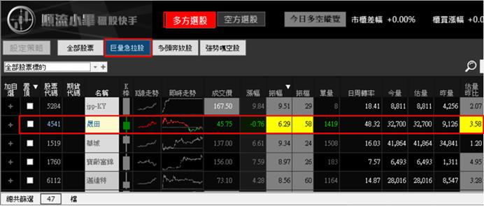 【05/23 獵股快手 - 狙擊快報】晟田 (4541) 股價走勢被壓制後放空!