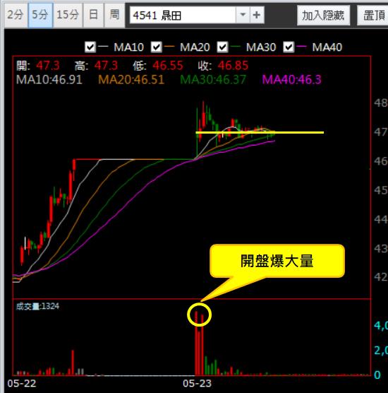 【05/23 獵股快手 - 狙擊快報】晟田 (4541) 股價走勢被壓制後放空!