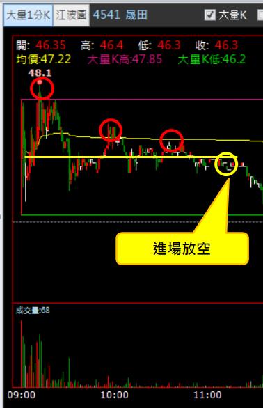 【05/23 獵股快手 - 狙擊快報】晟田 (4541) 股價走勢被壓制後放空!