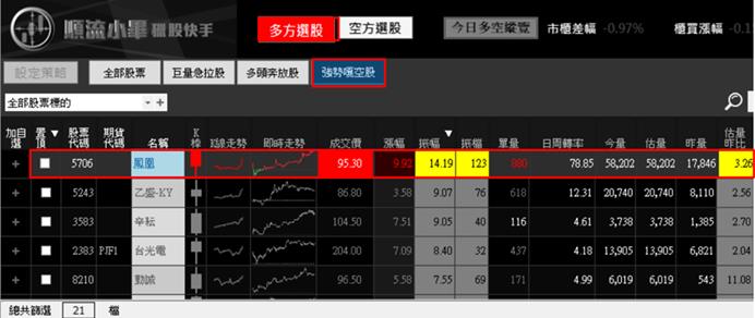 【05/25 獵股快手 - 狙擊快報】鳳凰 (5706) 股價誘空後V轉，經典作多範例!