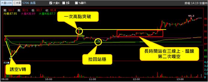 【05/25 獵股快手 - 狙擊快報】鳳凰 (5706) 股價誘空後V轉，經典作多範例!
