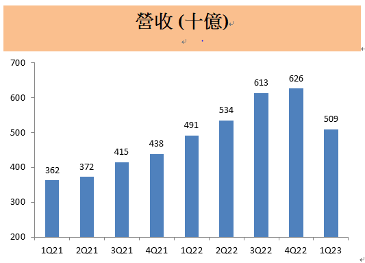台積電(2330) 人工智慧 (AI) 狂潮推助下，台積電股價大漲!