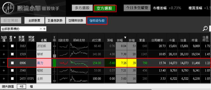 【05/29 獵股快手 - 狙擊快報】高力 (8996) 股價高檔爆量後，形成下降三角形，經典作空範例!
