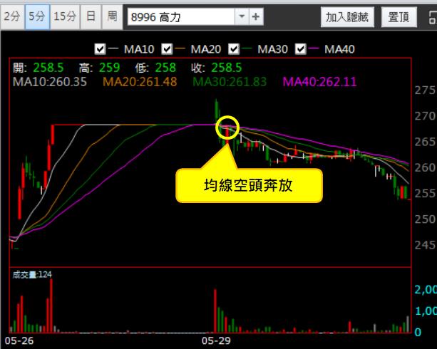 【05/29 獵股快手 - 狙擊快報】高力 (8996) 股價高檔爆量後，形成下降三角形，經典作空範例!