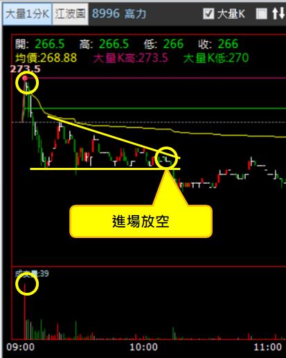 【05/29 獵股快手 - 狙擊快報】高力 (8996) 股價高檔爆量後，形成下降三角形，經典作空範例!