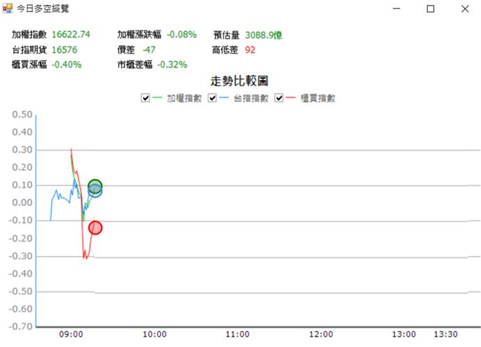 【05/30 獵股快手 - 狙擊快報】英業達 (2356) 股價開高爆量後，灌破三線受壓制，經典作空範例!
