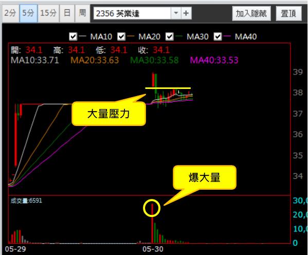 【05/30 獵股快手 - 狙擊快報】英業達 (2356) 股價開高爆量後，灌破三線受壓制，經典作空範例!