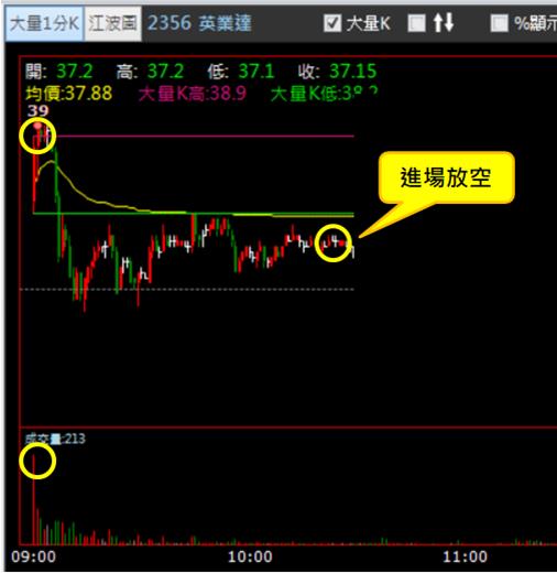 【05/30 獵股快手 - 狙擊快報】英業達 (2356) 股價開高爆量後，灌破三線受壓制，經典作空範例!