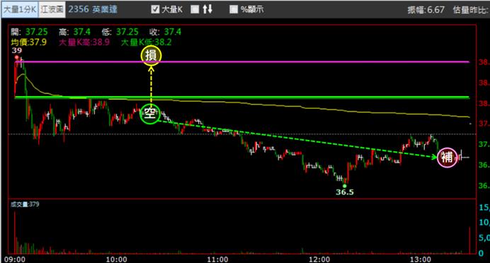 【05/30 獵股快手 - 狙擊快報】英業達 (2356) 股價開高爆量後，灌破三線受壓制，經典作空範例!