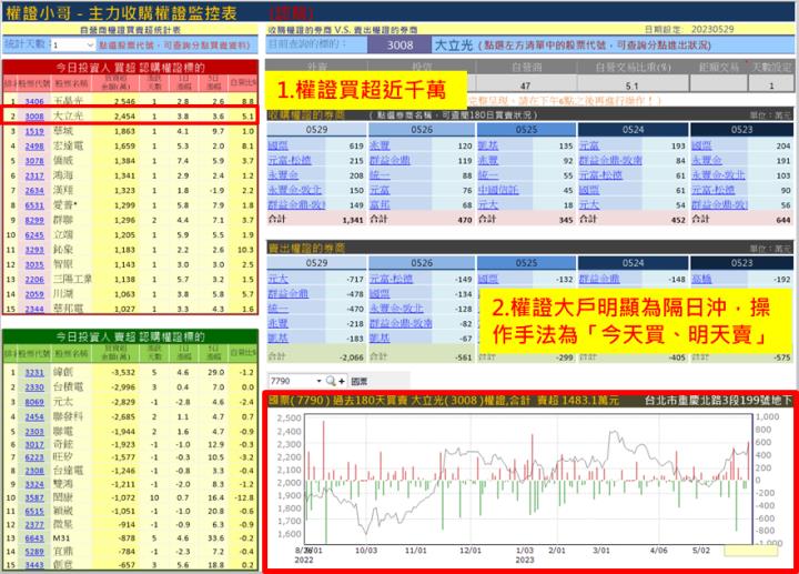 【權證小哥】5/30 大立光(3008)當沖案例解析