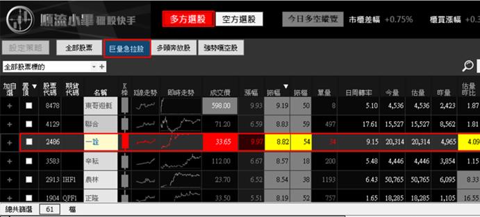 【06/01 獵股快手 - 狙擊快報】一詮 (2486) 股價突破關鍵價後直奔漲停!