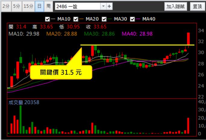 【06/01 獵股快手 - 狙擊快報】一詮 (2486) 股價突破關鍵價後直奔漲停!