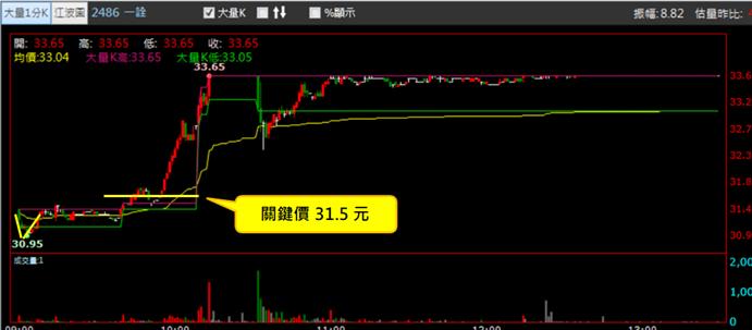 【06/01 獵股快手 - 狙擊快報】一詮 (2486) 股價突破關鍵價後直奔漲停!