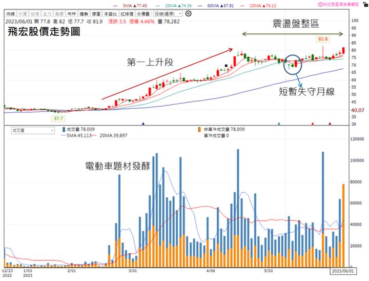 【技術分析研究報告】飛宏(2457)帶量突破盤整區，股價上看三位數!
