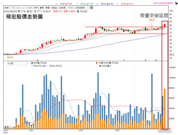 【技術分析研究報告】飛宏(2457)帶量突破盤整區，股價上看三位數!