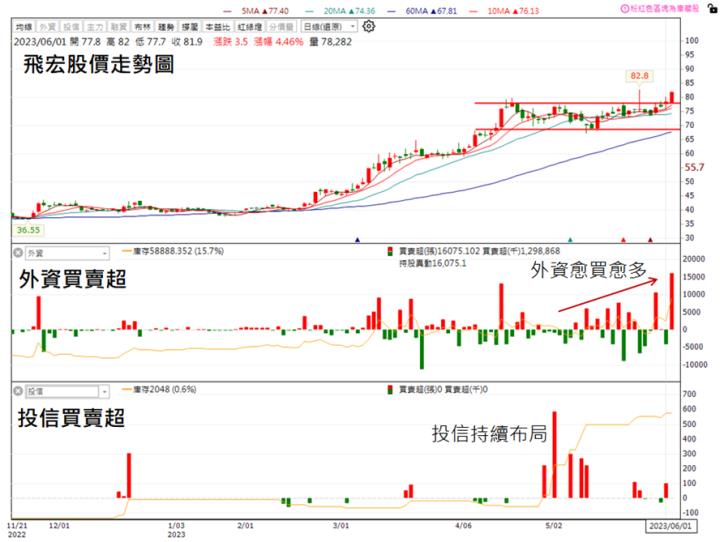 【技術分析研究報告】飛宏(2457)帶量突破盤整區，股價上看三位數!