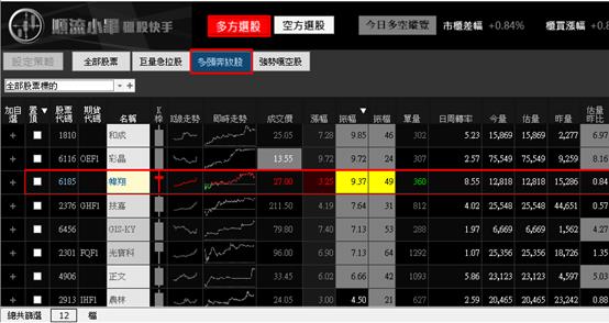 【06/05 獵股快手 - 狙擊快報】幃翔 (6185) 股價急殺V轉站穩均價線後做多!
