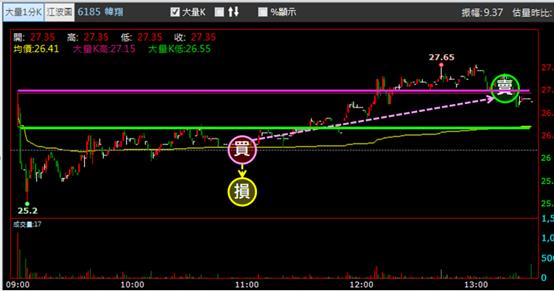 【06/05 獵股快手 - 狙擊快報】幃翔 (6185) 股價急殺V轉站穩均價線後做多!