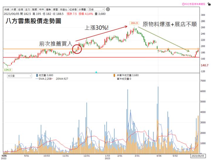【技術分析研究報告】大哥回頭吃鍋貼，八方雲集(2753)將重回上漲攻勢!