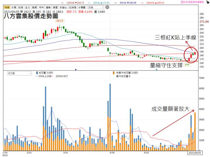 【技術分析研究報告】大哥回頭吃鍋貼，八方雲集(2753)將重回上漲攻勢!