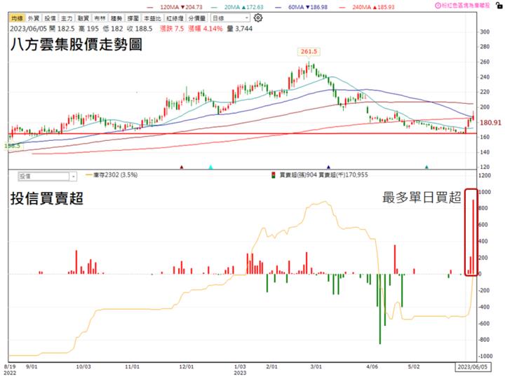 【技術分析研究報告】大哥回頭吃鍋貼，八方雲集(2753)將重回上漲攻勢!