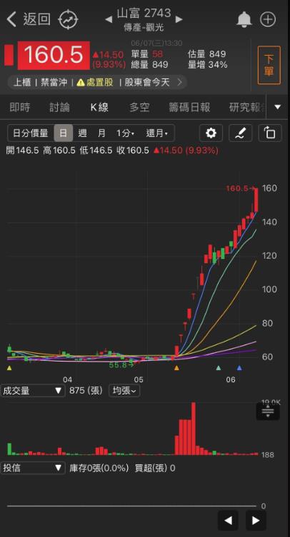 「他」有望成為下一家台積電?今日突破再創新高!