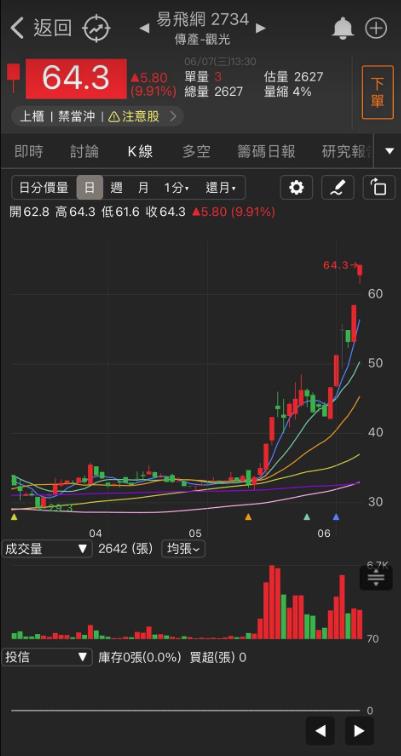 「他」有望成為下一家台積電?今日突破再創新高!