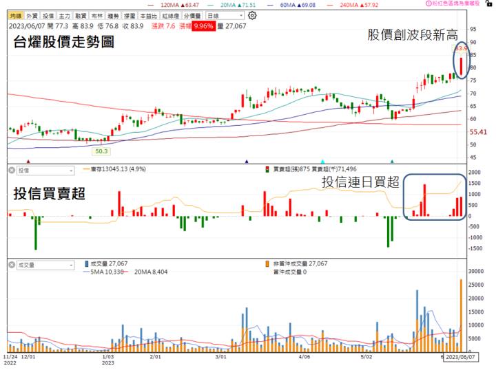 「他」有望成為下一家台積電?今日突破再創新高!