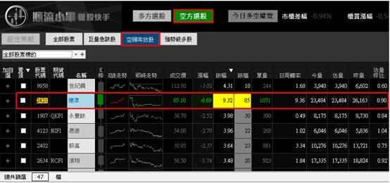 【06/12 獵股快手 - 狙擊快報】建準 (2421)  股價跌破頸線後順勢放空!