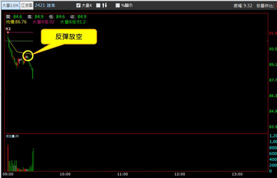 【06/12 獵股快手 - 狙擊快報】建準 (2421)  股價跌破頸線後順勢放空!