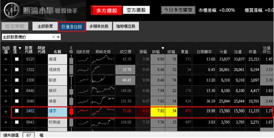 【06/13 獵股快手 - 狙擊快報】連宇 (2482)  股價跌破三線後V轉，順勢做多!