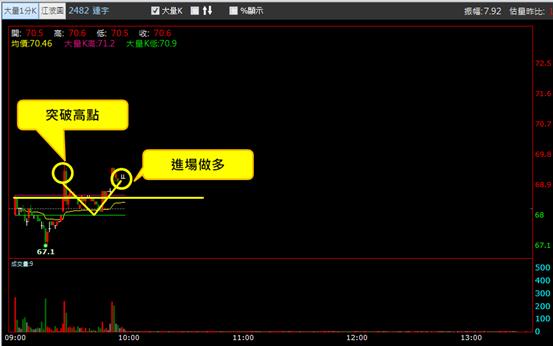 【06/13 獵股快手 - 狙擊快報】連宇 (2482)  股價跌破三線後V轉，順勢做多!