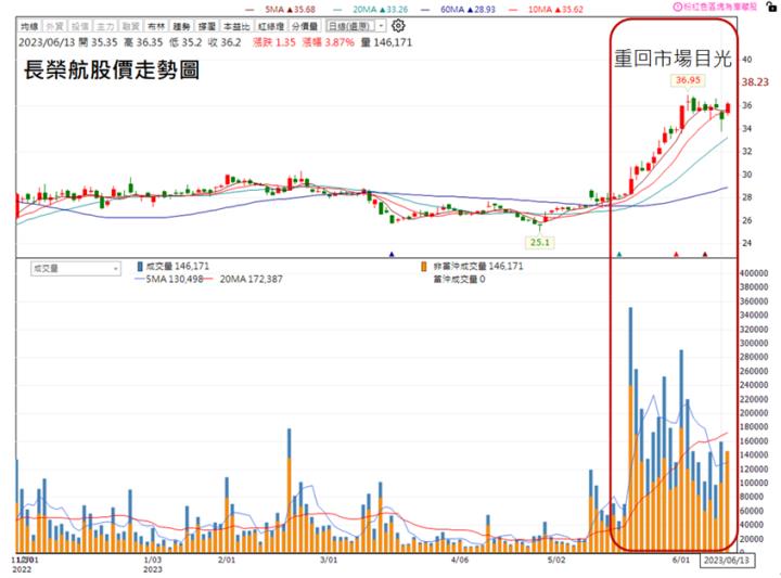 【技術分析研究報告】長榮航(2618)振翅高飛，即將衝上三萬呎!