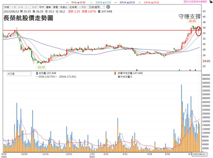 【技術分析研究報告】長榮航(2618)振翅高飛，即將衝上三萬呎!