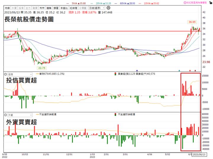 【技術分析研究報告】長榮航(2618)振翅高飛，即將衝上三萬呎!