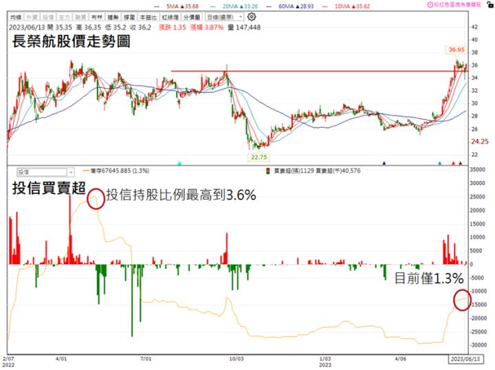【技術分析研究報告】長榮航(2618)振翅高飛，即將衝上三萬呎!