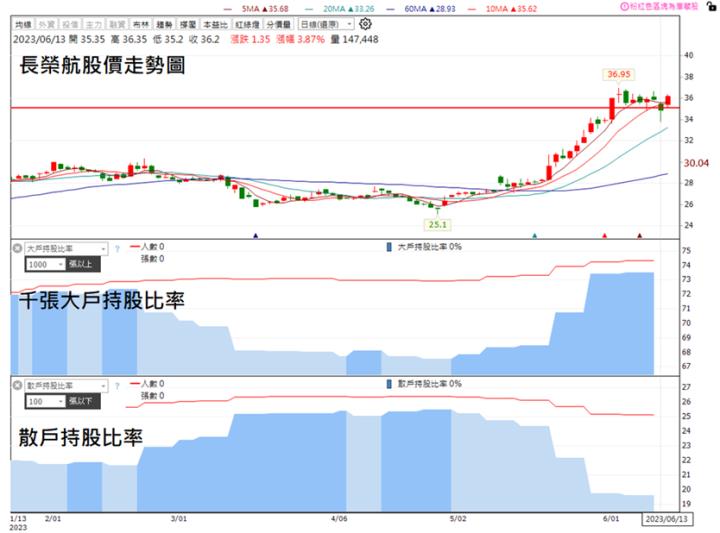 【技術分析研究報告】長榮航(2618)振翅高飛，即將衝上三萬呎!