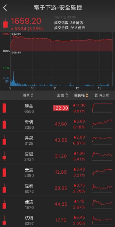 「他」搭上AI伺服器列車，投信瘋狂加碼!