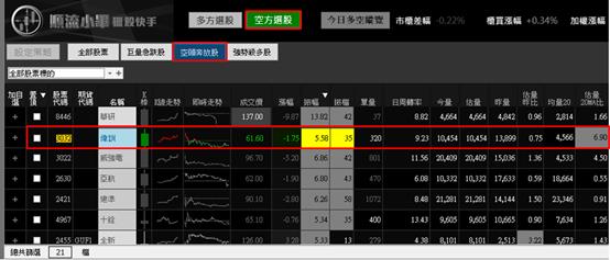 【06/15 獵股快手 - 狙擊快報】偉訓 (3032)  股價開高爆量灌破三線，反彈放空!