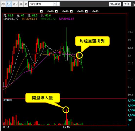 【06/15 獵股快手 - 狙擊快報】偉訓 (3032)  股價開高爆量灌破三線，反彈放空!