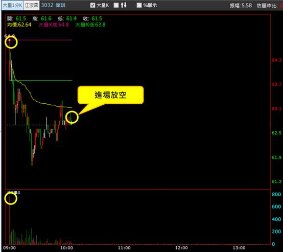 【06/15 獵股快手 - 狙擊快報】偉訓 (3032)  股價開高爆量灌破三線，反彈放空!