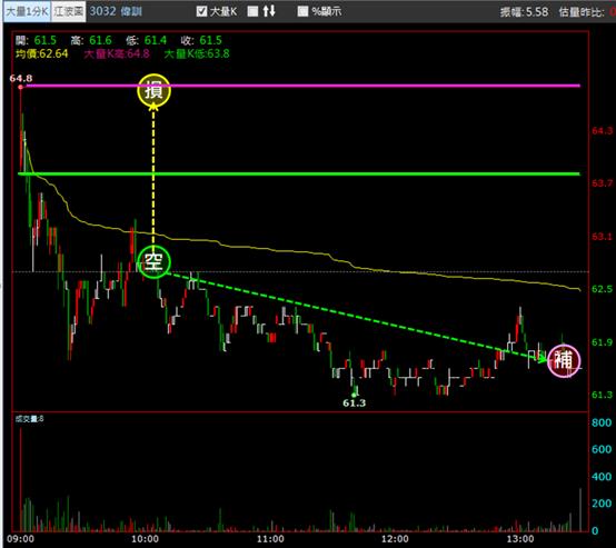 【06/15 獵股快手 - 狙擊快報】偉訓 (3032)  股價開高爆量灌破三線，反彈放空!