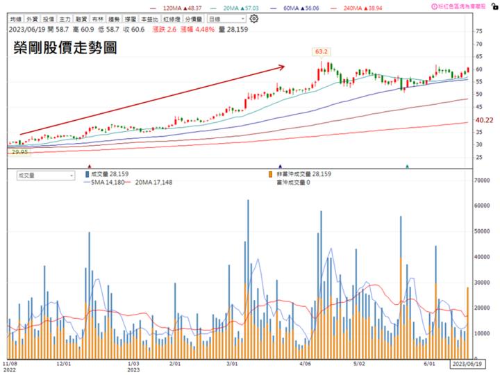 【技術分析研究報告】榮剛(5009)千張大戶湧入，即將突破挑戰新高!