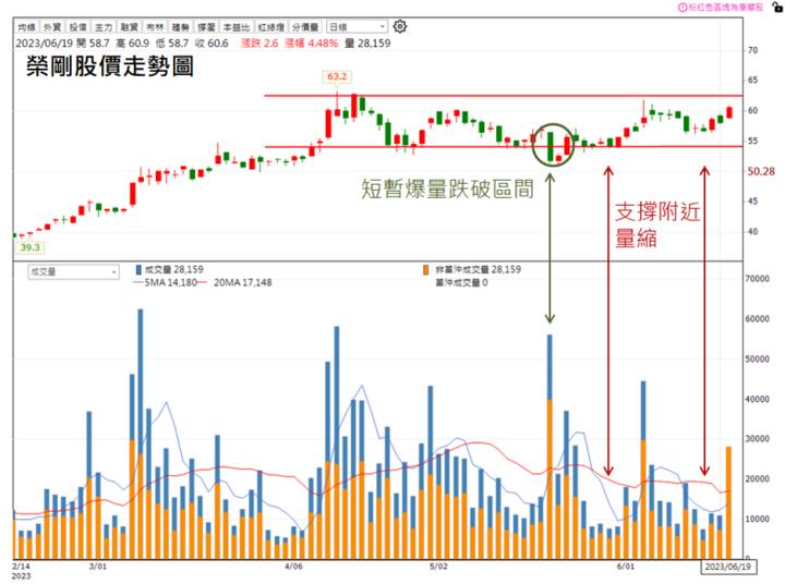 【技術分析研究報告】榮剛(5009)千張大戶湧入，即將突破挑戰新高!