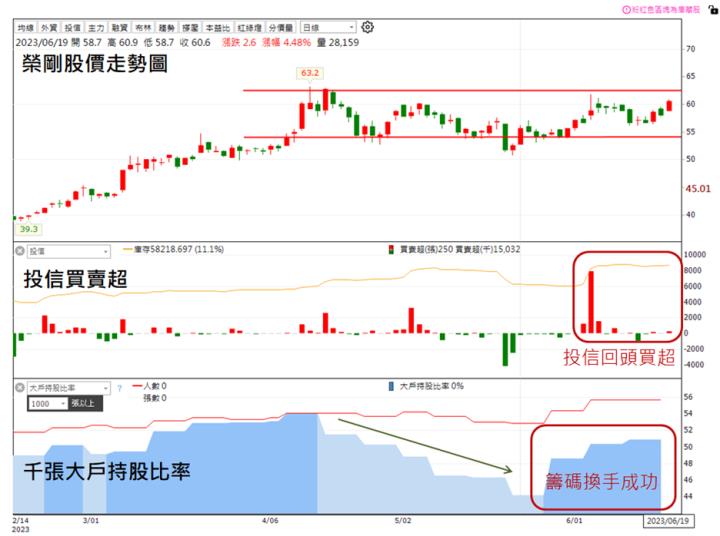 【技術分析研究報告】榮剛(5009)千張大戶湧入，即將突破挑戰新高!