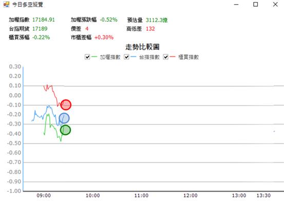 【06/20 獵股快手 - 狙擊快報】連宇 (2482)  股價開高爆量A轉跌破三線，順勢放空!