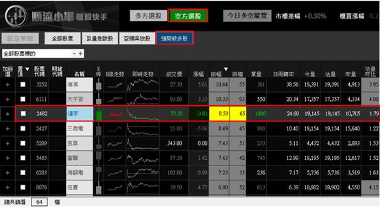 【06/20 獵股快手 - 狙擊快報】連宇 (2482)  股價開高爆量A轉跌破三線，順勢放空!