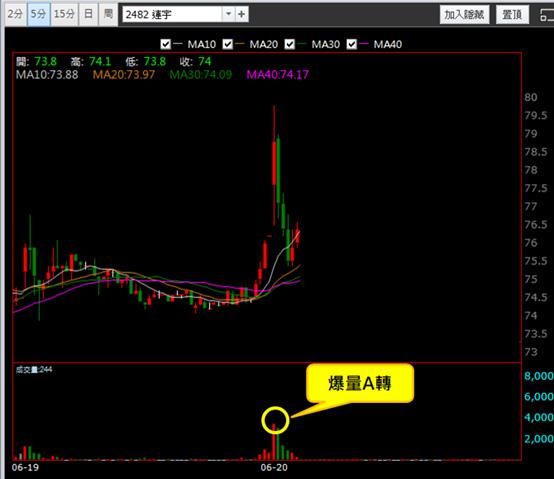 【06/20 獵股快手 - 狙擊快報】連宇 (2482)  股價開高爆量A轉跌破三線，順勢放空!