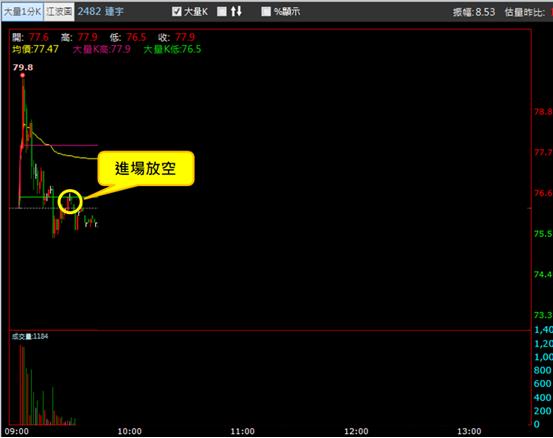 【06/20 獵股快手 - 狙擊快報】連宇 (2482)  股價開高爆量A轉跌破三線，順勢放空!