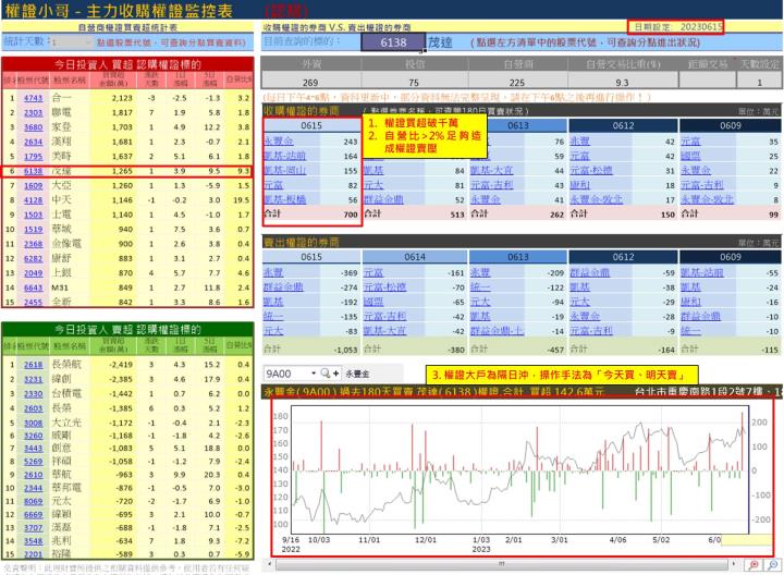 【權證小哥】6/16 茂達(6138)當沖案例解析